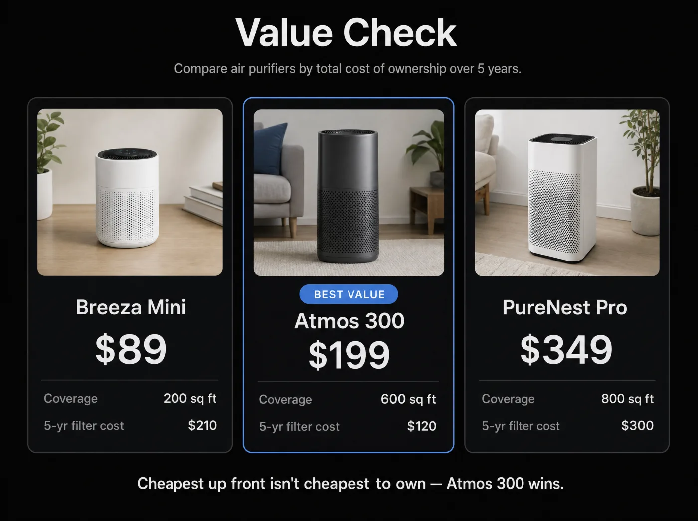Dark-mode value comparison of three air purifiers by total cost of ownership, with the mid-price option flagged best value
