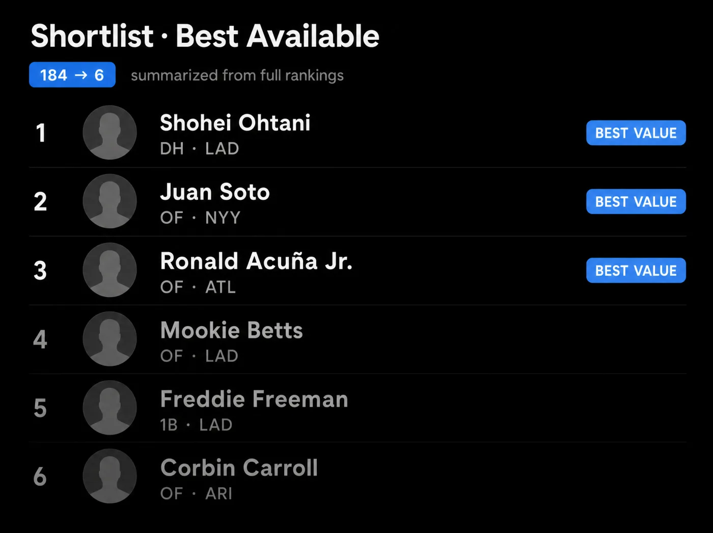 Fantasy baseball shortlist of the best available players, the top three tagged best value